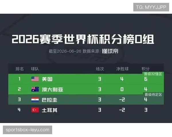 世界杯D组收官:美国、澳大利亚、巴拉圭晋级淘汰赛 世界杯D组收官:美国、澳大利亚、巴拉圭晋级淘汰赛